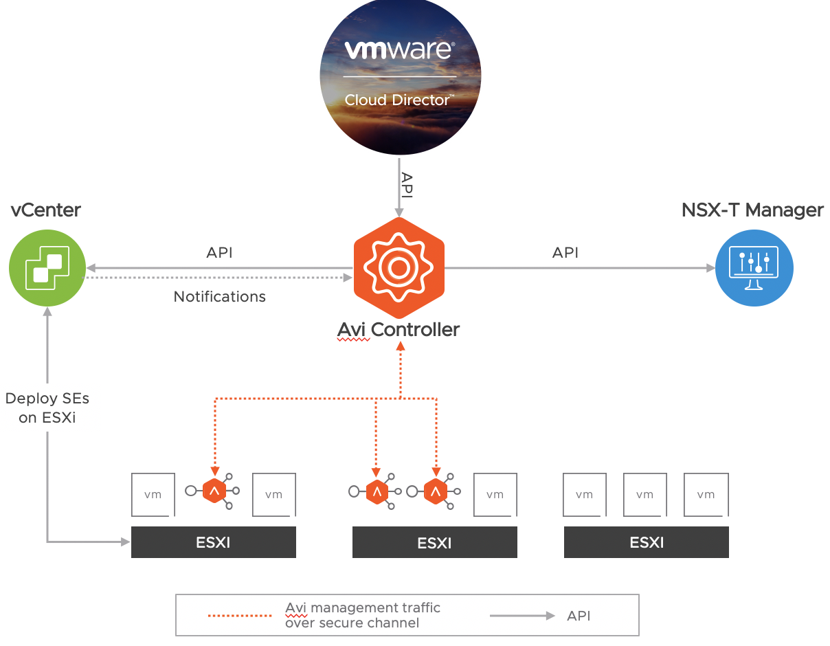 Load Balancer as a Service with Cloud Director